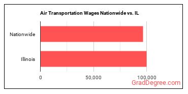 Air Transportation Wages Nationwide vs. IL