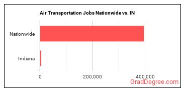 Air Transportation Jobs Nationwide vs. IN