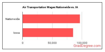 Air Transportation Wages Nationwide vs. IA