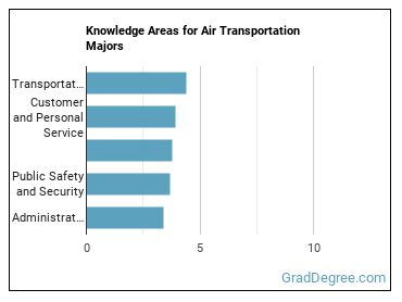 Knowledge areas for Air Transportation majors