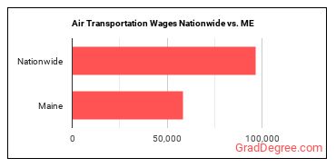 Air Transportation Wages Nationwide vs. ME