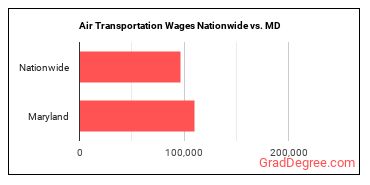 Air Transportation Wages Nationwide vs. MD