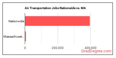 Air Transportation Jobs Nationwide vs. MA