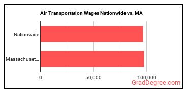 Air Transportation Wages Nationwide vs. MA