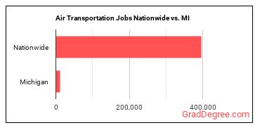Air Transportation Jobs Nationwide vs. MI