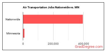 Air Transportation Jobs Nationwide vs. MN