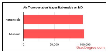 Air Transportation Wages Nationwide vs. MO