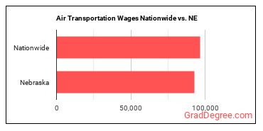 Air Transportation Wages Nationwide vs. NE