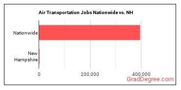 Air Transportation Jobs Nationwide vs. NH