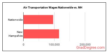 Air Transportation Wages Nationwide vs. NH
