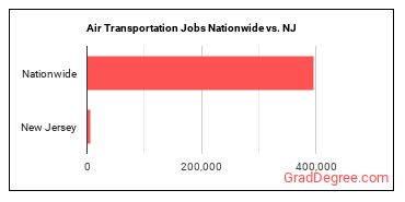 Air Transportation Jobs Nationwide vs. NJ