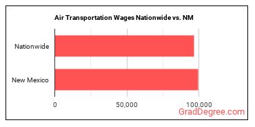 Air Transportation Wages Nationwide vs. NM