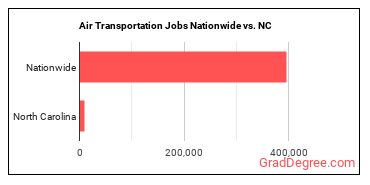 Air Transportation Jobs Nationwide vs. NC