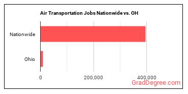 Air Transportation Jobs Nationwide vs. OH