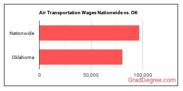 Air Transportation Wages Nationwide vs. OK