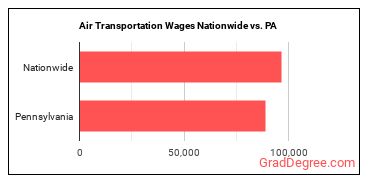 Air Transportation Wages Nationwide vs. PA