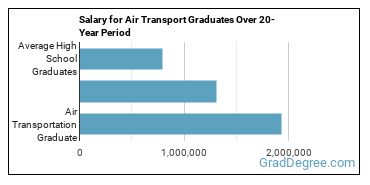 4-year median earnings vs national baseline for Air Transportation