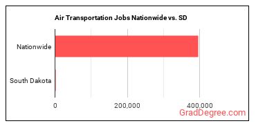 Air Transportation Jobs Nationwide vs. SD