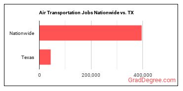 Air Transportation Jobs Nationwide vs. TX