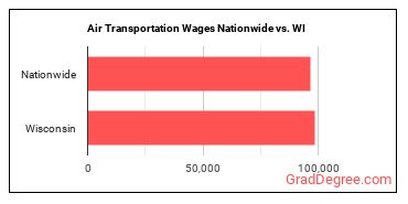 Air Transportation Wages Nationwide vs. WI