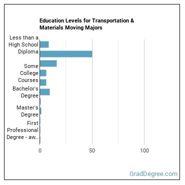 Education levels for Transportation & Materials Moving majors