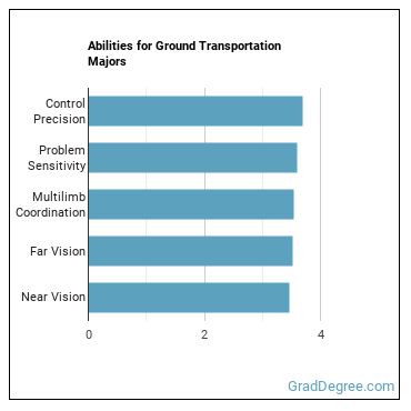 Abilities for Ground Transportation majors
