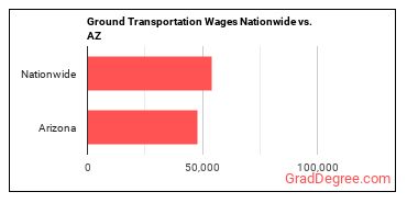 Ground Transportation Wages Nationwide vs. AZ