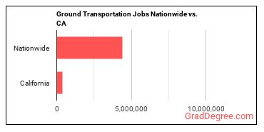 Ground Transportation Jobs Nationwide vs. CA