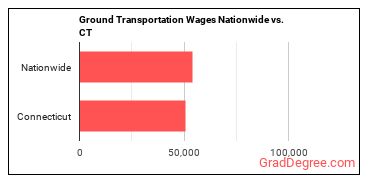 Ground Transportation Wages Nationwide vs. CT