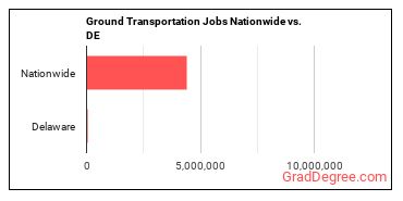 Ground Transportation Jobs Nationwide vs. DE