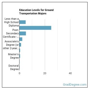 Education levels for Ground Transportation majors