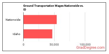 Ground Transportation Wages Nationwide vs. ID