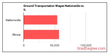 Ground Transportation Wages Nationwide vs. IL