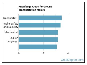 Knowledge areas for Ground Transportation majors