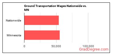 Ground Transportation Wages Nationwide vs. MN