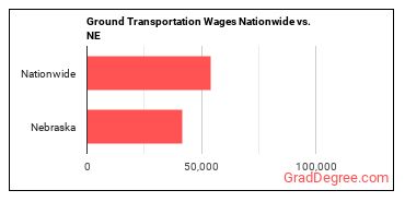 Ground Transportation Wages Nationwide vs. NE