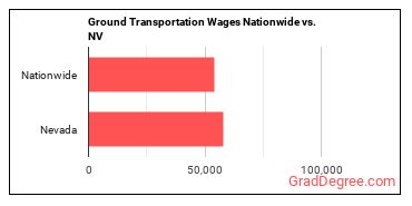 Ground Transportation Wages Nationwide vs. NV
