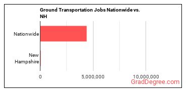 Ground Transportation Jobs Nationwide vs. NH