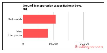 Ground Transportation Wages Nationwide vs. NH