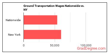 Ground Transportation Wages Nationwide vs. NY