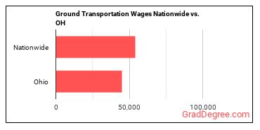 Ground Transportation Wages Nationwide vs. OH