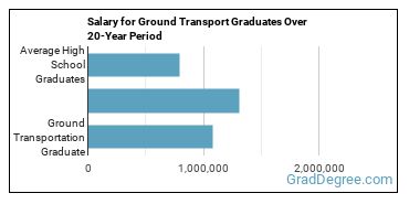 4-year median earnings vs national baseline for Ground Transportation