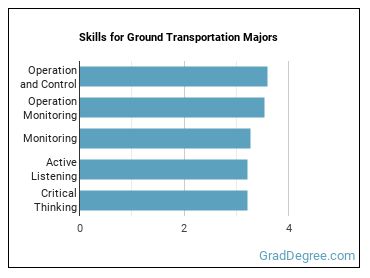 Skills for Ground Transportation majors