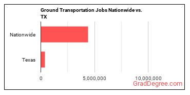 Ground Transportation Jobs Nationwide vs. TX