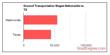 Ground Transportation Wages Nationwide vs. TX