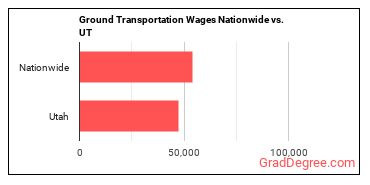 Ground Transportation Wages Nationwide vs. UT