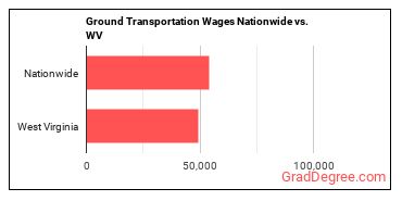 Ground Transportation Wages Nationwide vs. WV