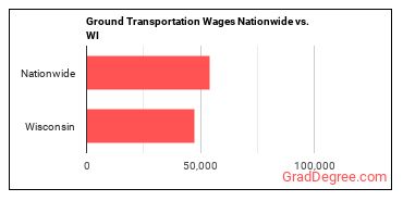 Ground Transportation Wages Nationwide vs. WI
