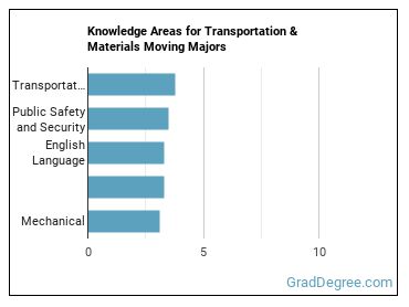 Knowledge areas for Transportation & Materials Moving majors