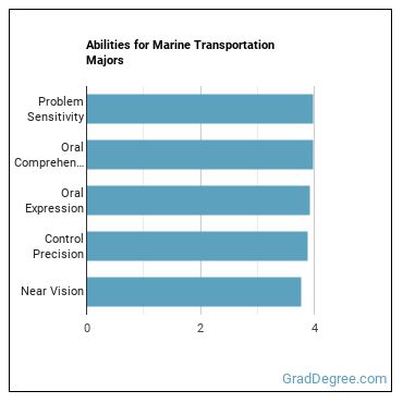 Abilities for Marine Transportation majors